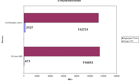 Fig. 5.1. Comparison between resources according to FLOPS benchmark.