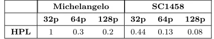 Table 5.2Application-level benchmarks, execution time normalized with respect to Michelangelo.