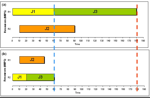 Fig. 6.1. (a) scheduling of three jobs without any matchmaker, (b) improvement of execution times when a benchmark-drivenmatchmaker is applied.