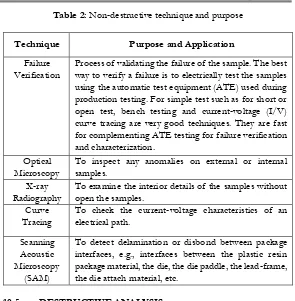 Table 2: Non-destructive technique and purpose 