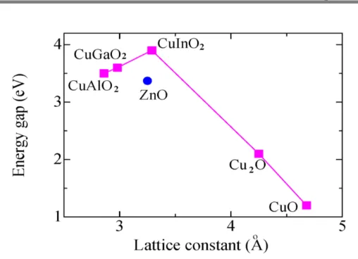 Figure 3: Lattice constant versus energy gap of some p-type materials 