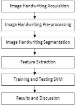 Figure 1. Block Flow Diagram of system. 