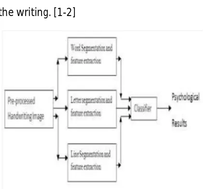 Figure 3, shows the letter segmentation which is future used to calculate various slants in 