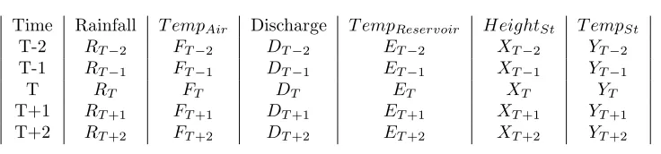 Table 2.1Depiction of the predictors and variables of the ORAVA scenario