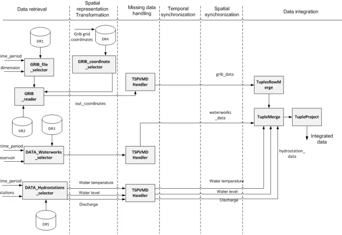 Fig. 3.1. Orava river management scenario - APEs workﬂow