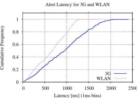 Figure 13. Alert latency: Cumulative distribution of Facebook tosmartphone latency (see also Table 3).Table 3