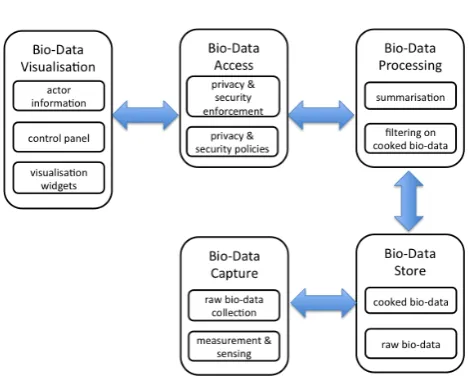 Figure 2. An overview of a technical architecture for healthmonitoring systems showing the ﬂow of bio-data from beingsensed and collected at the patient, being stored and processedat the server, to being accessed and visualised to actors in a carernetwork.