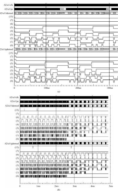 Figure 22. (a) Tested waveforms for the first two periods; (b) Tested waveform while lowering the frequency