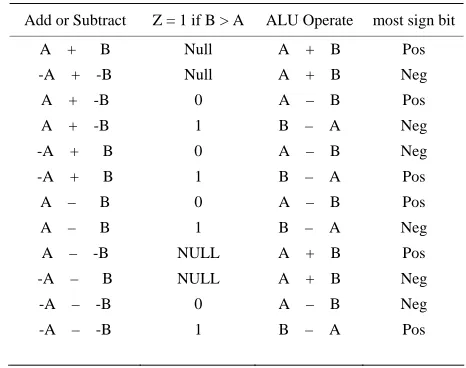 Table 3. Add or subtract input command. 