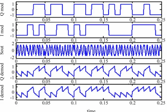 Figure 8. Transmitted output (Sout) with inputs (I mod, Q mod) at 20,000 Hz. 