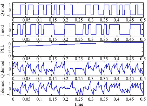 Figure 11. Out of phase demodulation function. 