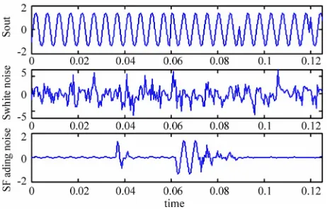 Figure 14. Noise waveforms.                           Figure 15. Comparison of filters’ performance