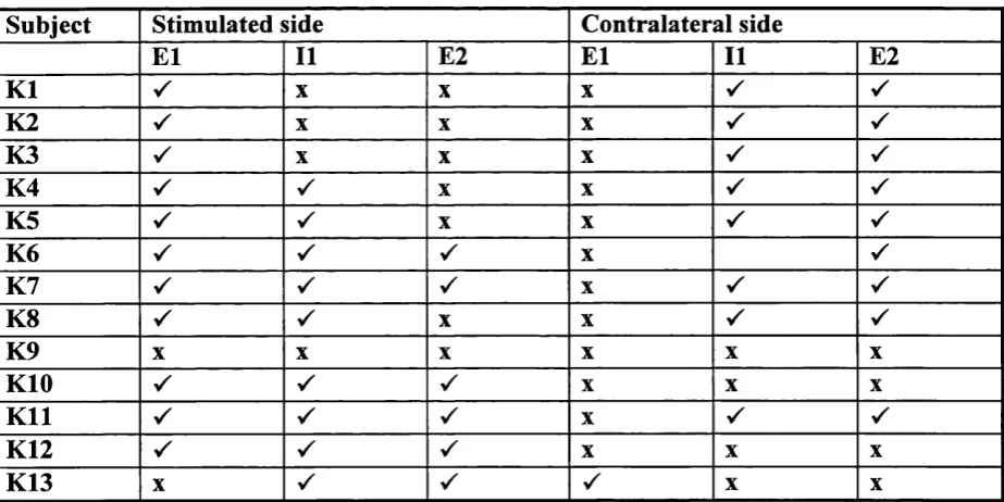 Table 4a. Stimulate left: