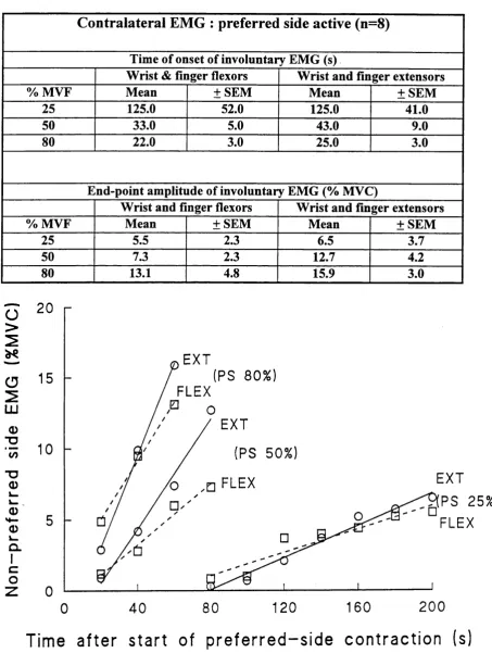 Table 1:Contralateral EMG : preferred side active (n=8)