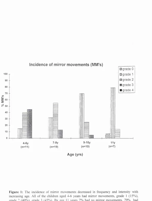 Figure 1: The incidence of mirror movements decreased in frequency and intensity withincreasing age