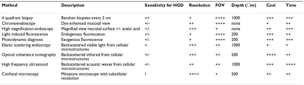 Table 10: Comparison of endoscopic surveillance methods for Barrett's oesophagus