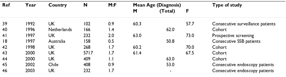 Table 1: Characteristics of CLO patients