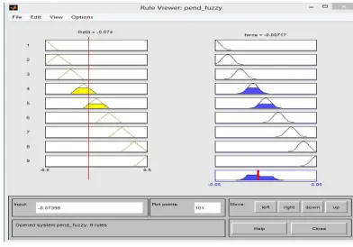 Fig. 8 Simulation using Fuzzy-PID controller 
