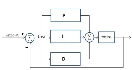 Fig. 4 Basic PID controller 