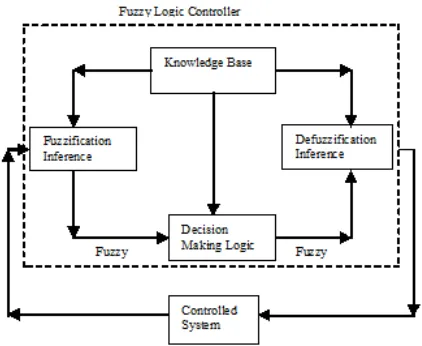 Fig. 5 Basic Fuzzy Logic Controller 