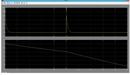 Fig. 6 Simulation using PID controller 