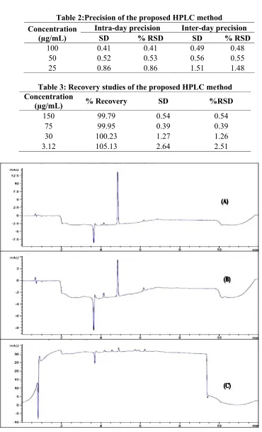 Table 2:Precision of the proposed HPLC methodPrecision of the proposed HPLC method