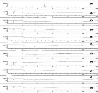 Figure 2: The HPLC chromatograms of A) QPF (0.1 mg/mL), B) ACarbopol 934p, E) Chitosan, F) Polyelectrolyte complex of gum kondagogu and chitosan, G) Gum kondagogu, H) HPMC K100MHPLC chromatograms of A) QPF (0.1 mg/mL), B) A-tab, C) Benecel, D) Carbopol 934p, E) Chitosan, F) Polyelectrolyte complex of gum kondagogu and G) Gum kondagogu, H) HPMC K100M, I) Lactose monohydrate J) Magnesium stearate, and K) BlankMagnesium stearate, and K) Blanktab, C) Benecel, D) Carbopol 934p, E) Chitosan, F) Polyelectrolyte complex of gum kondagogu and , I) Lactose monohydrate J) 