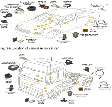 Figure 6. Location of various sensors in car 