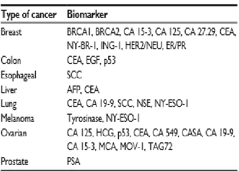 Table 1: Common Biomarker utilized for cancer 