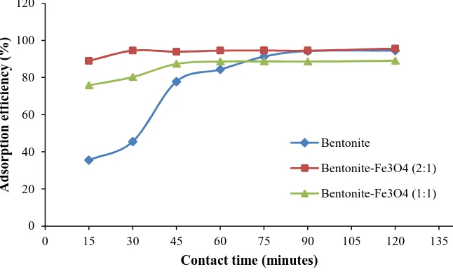 Figure 2. pH of acid mine drainage synthetic with variation weight of adsorbent 