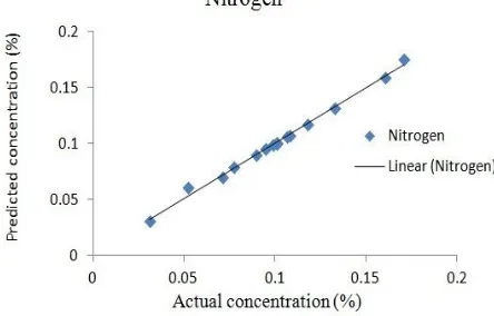Figure 3. Calibration curve of Nitrogen 