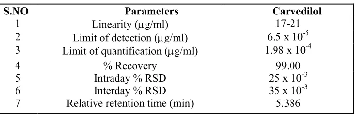 Table No.1: Optical characteristics for RP HPLC Method for carvedilol