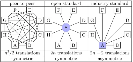 Fig. 1. Approaches for many-systems interoperability