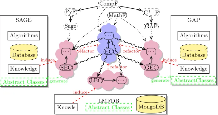 Fig. 4. The MitM paradigm in detail. PyF, C++F and CompF are (basic) foun-dational theories for Python, C++ and a generic computational model