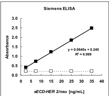 Figure 1. Siemens sECD-HER 2/neu ELISA: Re-sults for assay (closed squares) and baseline (open squares) points