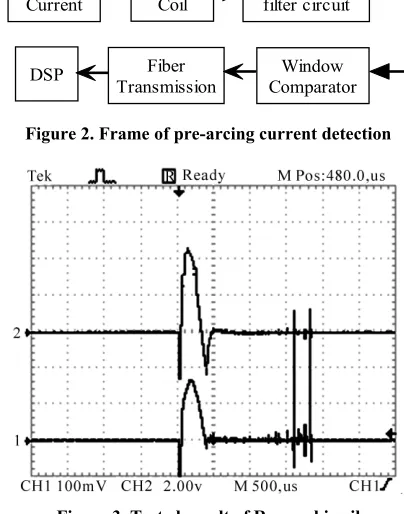 Figure 3. Tested result of Rogowski coil 