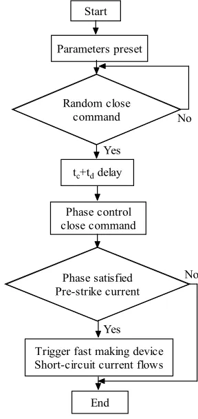 Figure 9. Test result of voltage peak 