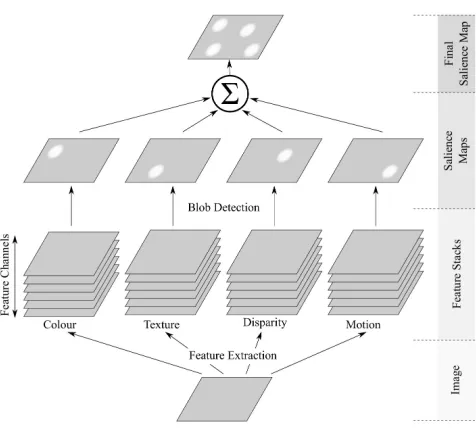 Fig. 1. Schematic diagram showing feature-based salience.