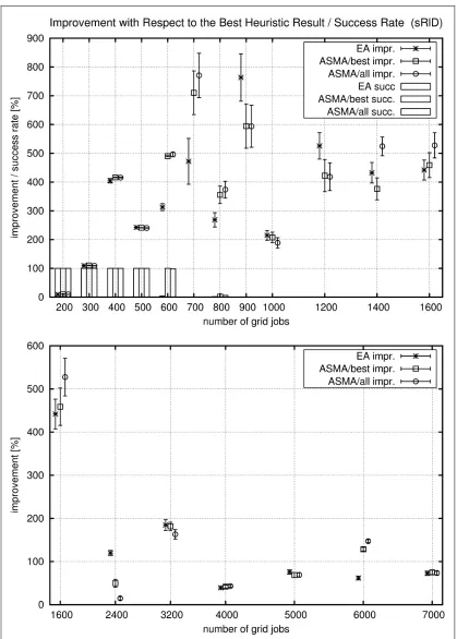 Fig. 4.3.with the two ASMA variants described in Success rate and EA improvement as described in Figure 4.2 for the sRlD benchmark series comparing GLEAM §3.4.