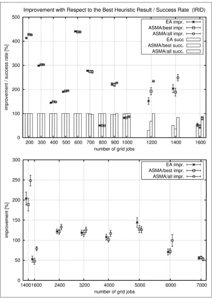Fig. 4.4.with the two ASMA variants described in Success rate and EA improvement as described in Figure 4.2 for the lRlD benchmark series comparing GLEAM §3.4.