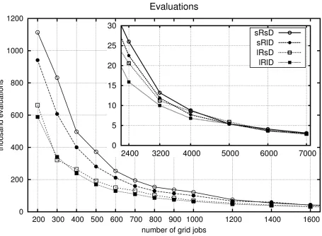 Fig. 4.5. Evaluations possible within the three minutes time frame at increasing load