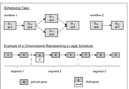 Fig. 3.1.It is legal because there is no gene representing a direct predecessor of a grid job, which is located after the gene of that grid job.Thus, all precedence rules will be observed