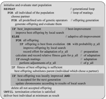 Fig. 3.2. Pseudocode of the basic EA GLEAM and its memetic extension (marked by a dark grey background)