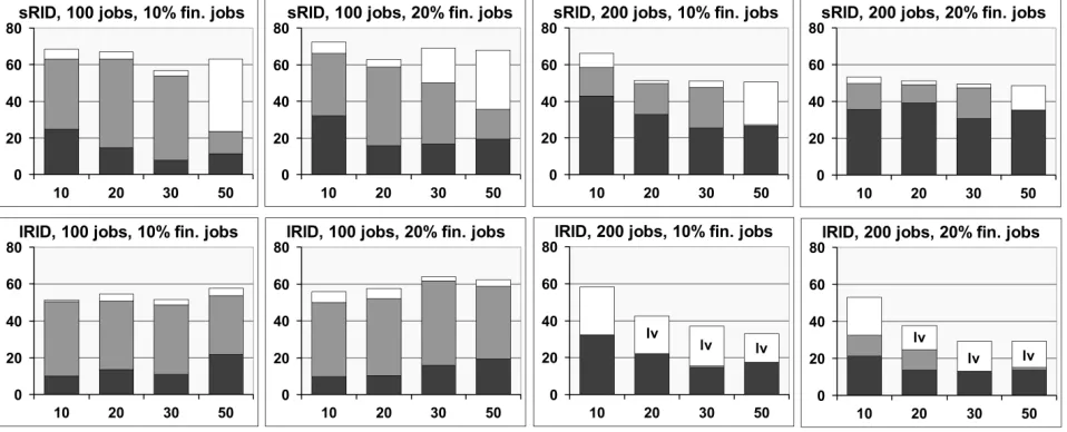 Fig. 4.1.and GLEAM (white) for all 32 rescheduling settings. X-axis: fraction of new grid jobs in percent relative to the original schedulesize, y-axis: normalised end ﬁtness