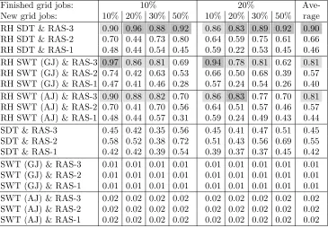 Table 4.1 illustrates the contribution of each heuristic. For each of the 32 benchmark settings, the ﬁtness of