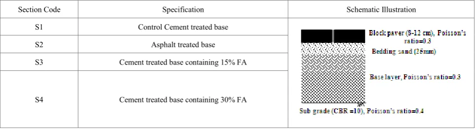 Table 4.  Various pavement section 