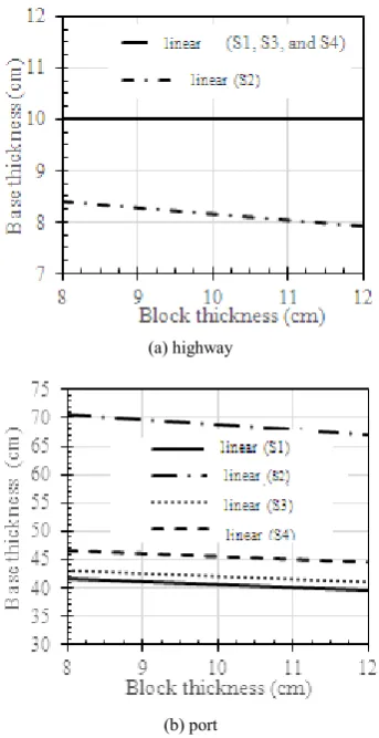 Figure 3 shows the amount of fuel consumption for the 