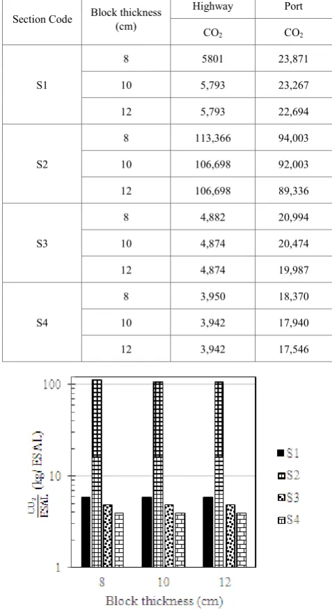 Figure 3.  Fuel requirement for the pavement construction 