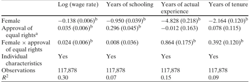 Table 2 Approval of equal rights and labor market outcomes, Switzerland 1991–2003, partial correlations