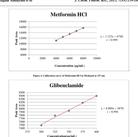 Figure 4. Calibration curve of Metformin HCl in Methanol at 237 nm   